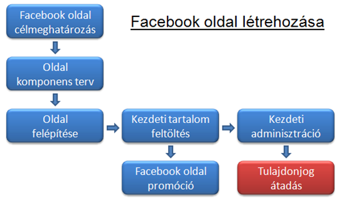 Facebook-oldal-létrehozása-folyamat Facebook oldal létrehozás folyamat