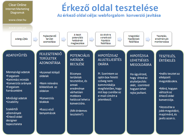 Diagram honlap érkező oldal tesztelése, javítása