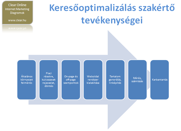 Diagram: keresőoptimalizálás (SEO) szakértő tevékenységei