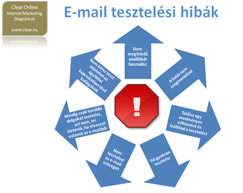 Email marketing - email tesztelési hibák