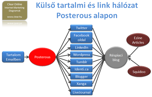 Diagram: Külső tartalmi és linkhálózat építése Posterous alapon