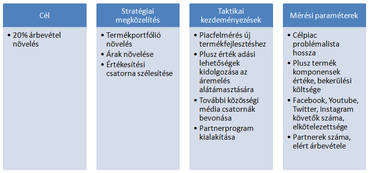 példa/minta stratégiai útiterv (roadmap) kialakítására