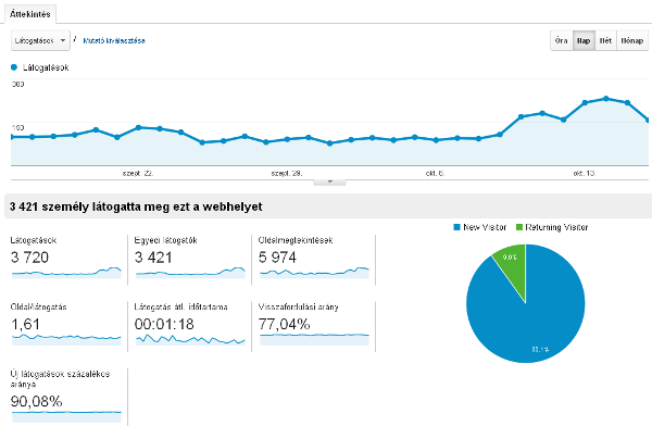 A blogra érkező látogatói forgalom Google Analytics-ben.