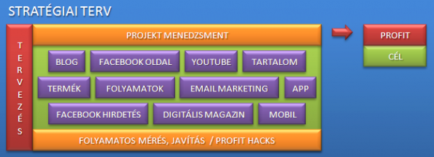 Clear Online stratégiai profit map