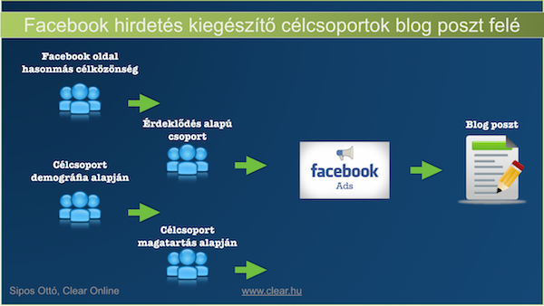 Facebook hirdetés célcsoport bővítése, ha a brand építés kezdetén vagy