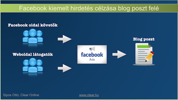 Facebook hirdetés célzása, ha blog posztra akarsz forgalmat vinni