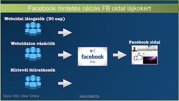 Ha Facebook oldal lájkért készítesz Facebook hirdetést, így célozd a hirdetést