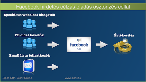 Facebook hirdetés célzás eladás ösztönzés szándékával