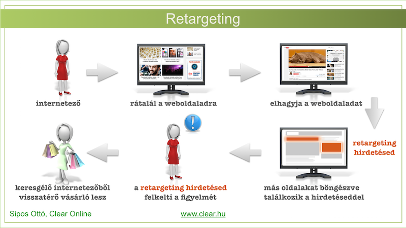 retargeting jelentése