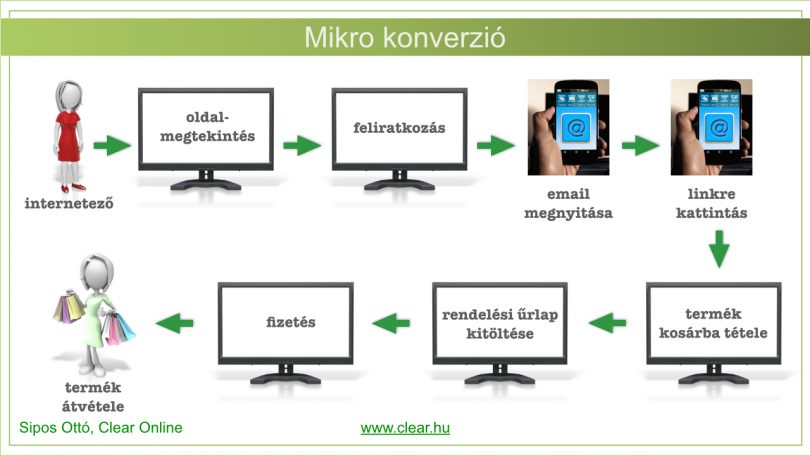 mikro konverzió és értékesítési csatorna