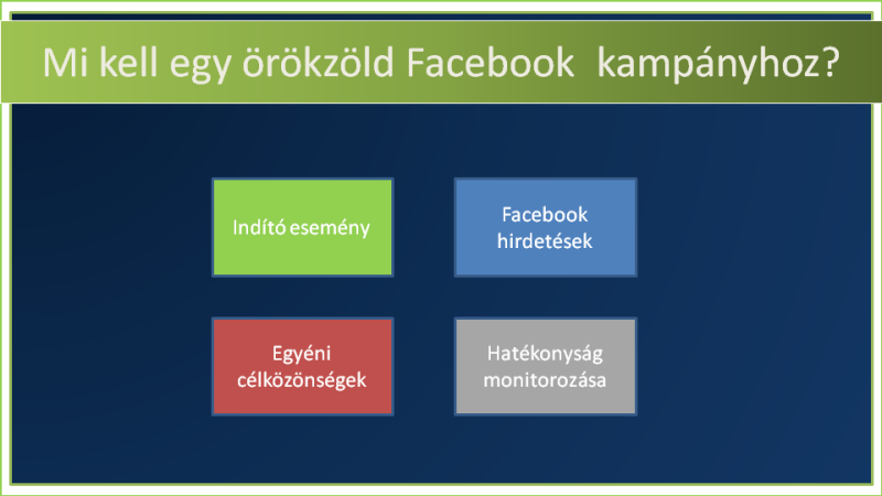 mi kell az örökzöld Facebbook hirdetés kampányhoz